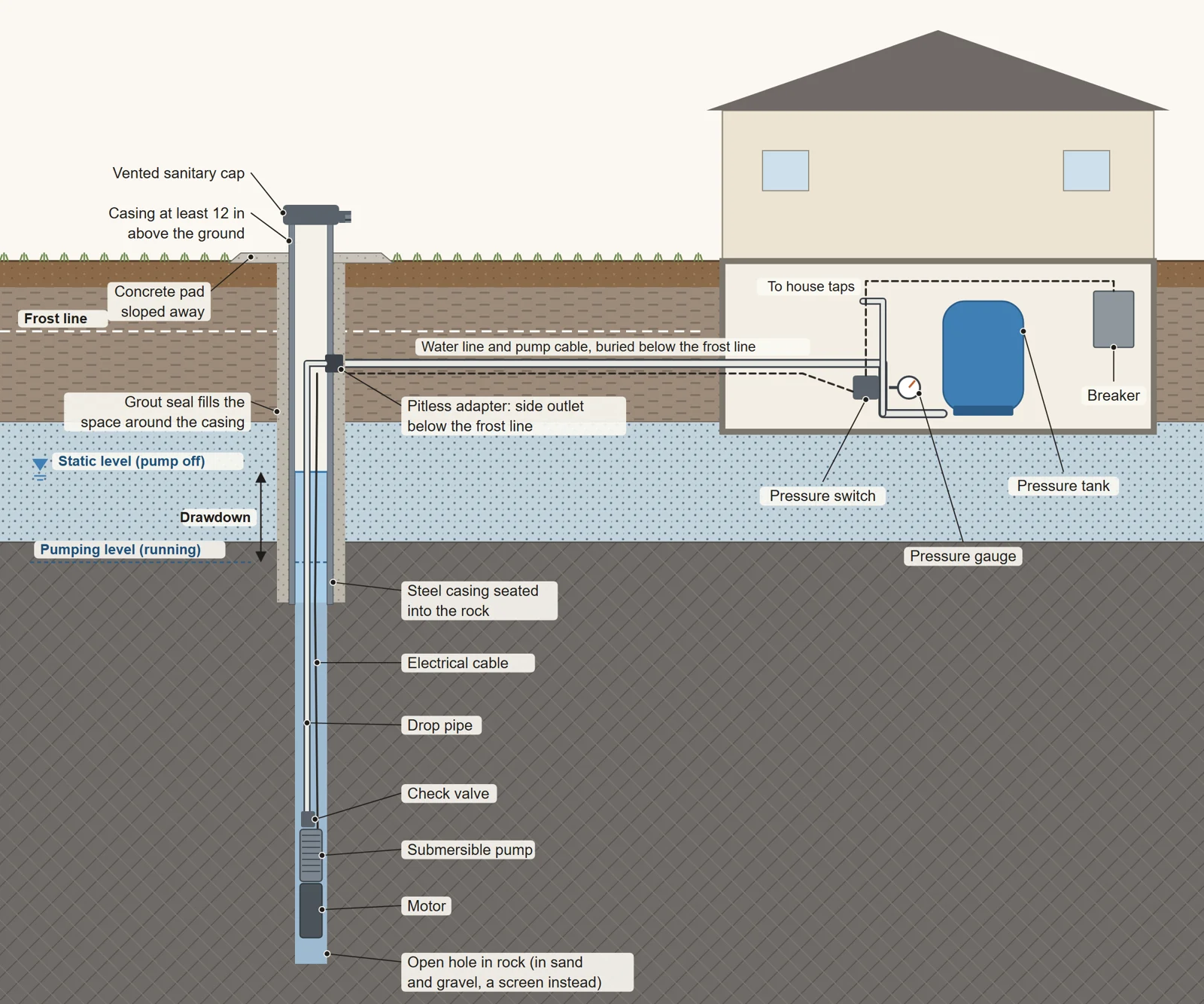 Drilled well anatomy