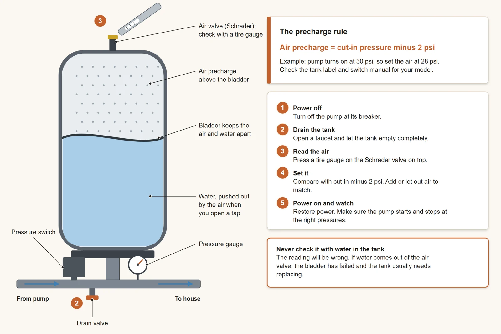 Pressure tank cutaway
